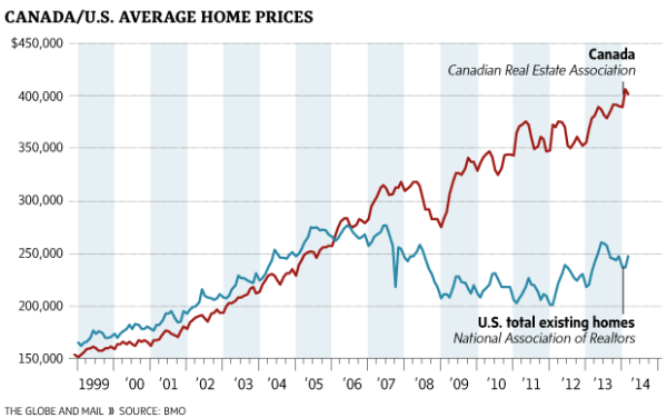 Graph showing housing prices rising far beyond US levels.